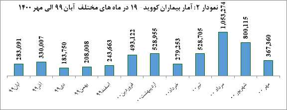 مبتلایان به ویروس کرونا در مهر ماه چگونه کاهشی شدند؟