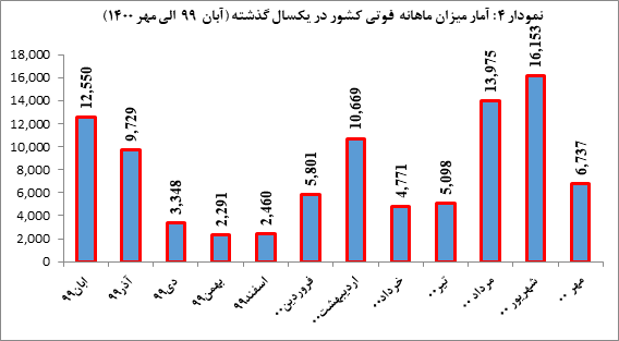 مبتلایان به ویروس کرونا در مهر ماه چگونه کاهشی شدند؟