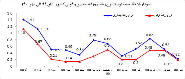 مبتلایان به ویروس کرونا در مهر ماه چگونه کاهشی شدند؟