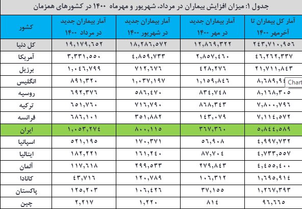 مبتلایان به ویروس کرونا در مهر ماه چگونه کاهشی شدند؟