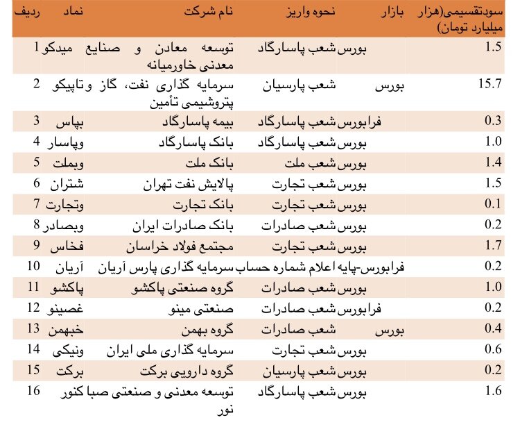 اظهارات عجیب مسئولان سجام/شرکت‌ها برای واریزسود از سجام مختارند؟!