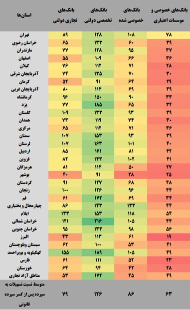  نسبت تسهیلات به سپرده به تفکیک استان و نوع بانک منتشر شد 