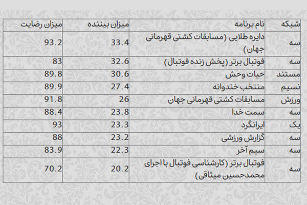 «کشتی» و «فوتبال» صدرنشین جدول پربازدیدهای تلویزیون