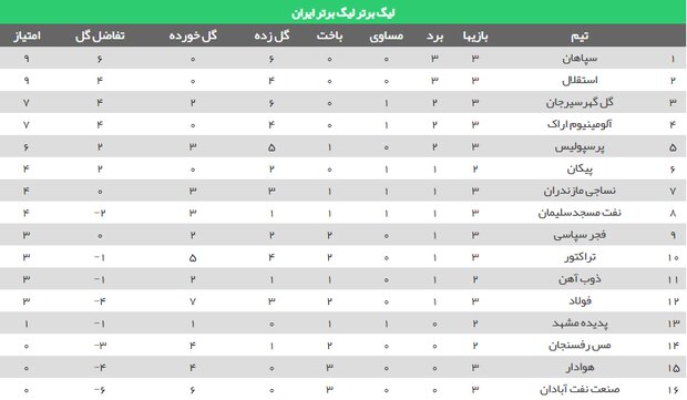 پایان هفته سوم با ثبت نخستین برد فولاد/ پرسپولیس به استقلال نرسید