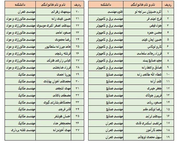 ۳۷ استاد دانشگاه تهران در میان دانشمندان دو درصد برتر 