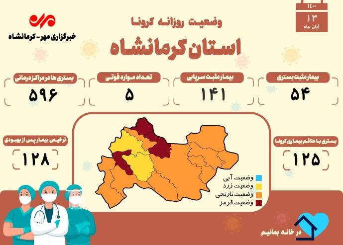 ۵ فوتی دیگر براثر ابتلا به کرونا در کرمانشاه به ثبت رسید