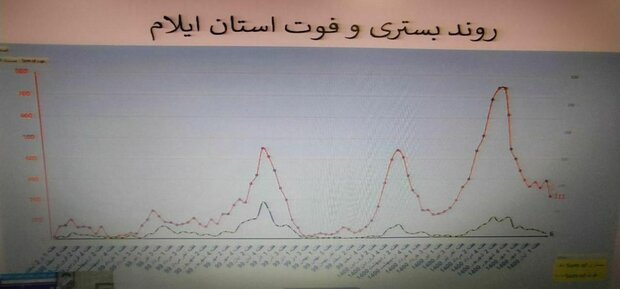 واکسیناسیون ۸۱ درصد جمعیت ایلام/۳ شهر استان قرمز شدند