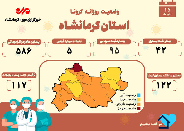 ثبت ۵ فوتی دیگر بر اثر ابتلا به کرونا در کرمانشاه