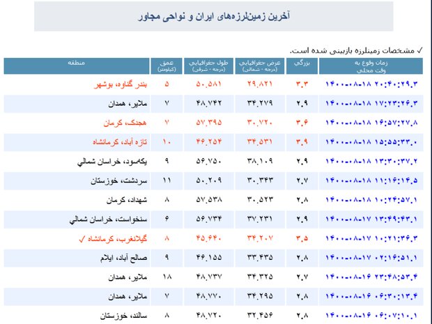 زلزله ۳.۳ ریشتری گناوه را لرزاند