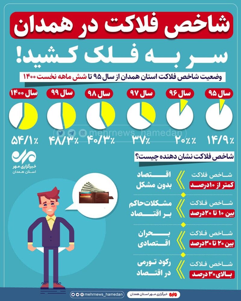 مشکلات اقتصادی استان همدان ناشی از بی توجهی به دانش بنیان ها