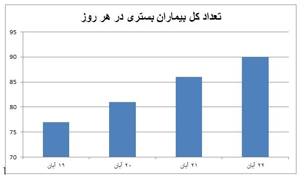 تعداد بیماران بستری کرونایی در استان بوشهر روند افزایشی گرفت