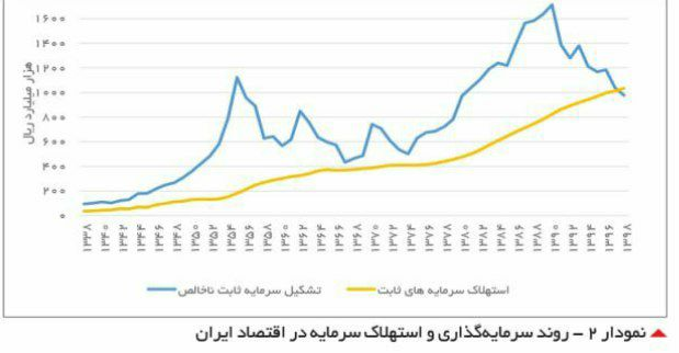 علل ۱۰ گانه بحران خروج سرمایه از کشور در دو دهه اخیر