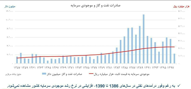 علل ۱۰ گانه بحران خروج سرمایه از کشور در دو دهه اخیر