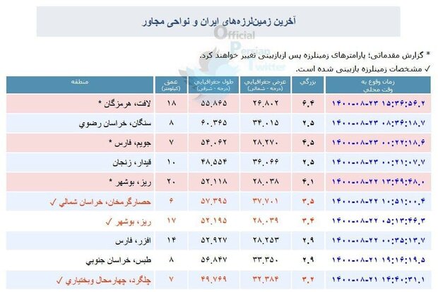زلزله شدید در جنوب شرق ایران/ لافت ۶.۴ ریشتر لرزید/ اعزام تیم‌های ارزیاب
