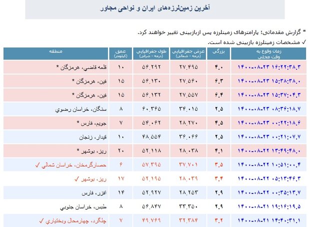 زلزله شدید در جنوب شرق ایران/ ثبت دو زلزله ۶ ریشتری/ قطعی برق 