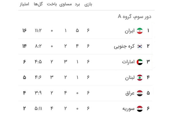 جدول رده‌بندی گروه تیم ملی فوتبال ایران/ صعودکنندگان مشخص شدند!