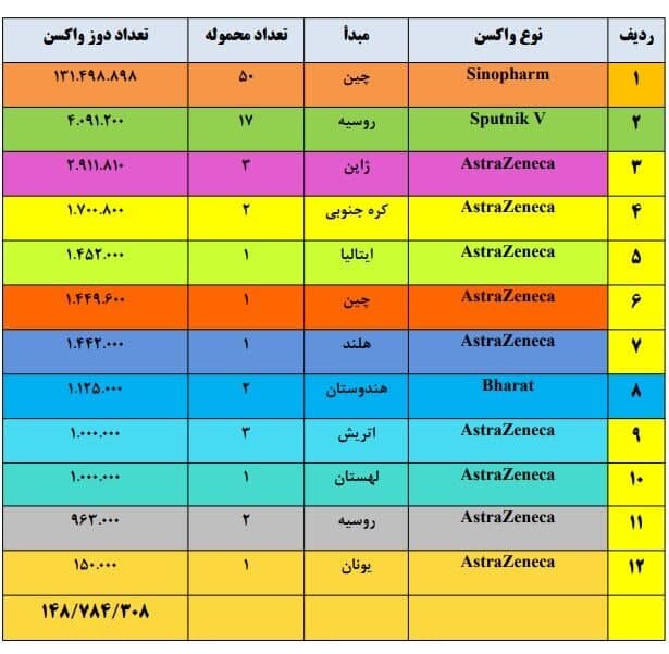 ۱۴۹ میلیون دز واکسن کرونا وارد کشور شده است