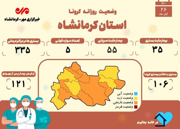 ثبت ۵ فوتی دیگر بر اثر ابتلا به کرونا در کرمانشاه