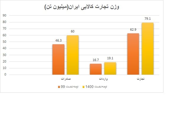 بهبود ۲ میلیارد دلاری تراز تجاری/ افزایش ۵۰ درصدی ارزش تجارت کشور