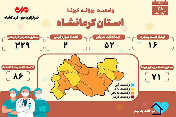 ثبت ۲ فوتی دیگر بر اثر ابتلا به کرونا در کرمانشاه 