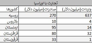 افزایش ۴۰ درصدی صادرات ایران به کشورهای عضو اوراسیا /روسیه در صدر