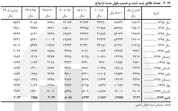 پیچ و خم تصویب و اجرای قانون تسهیل ازدواج جوانان