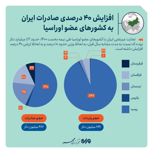 افزایش ۴۰ درصدی صادرات ایران به کشورهای عضو اوراسیا