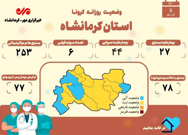 ثبت ۶ فوتی دیگر بر اثر ابتلا به کرونا در کرمانشاه