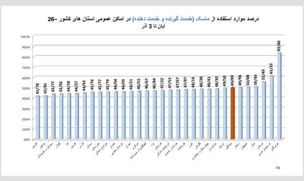 نمودار پروتکل ها نگران کننده است/استان های اول و آخر جدول کرونا