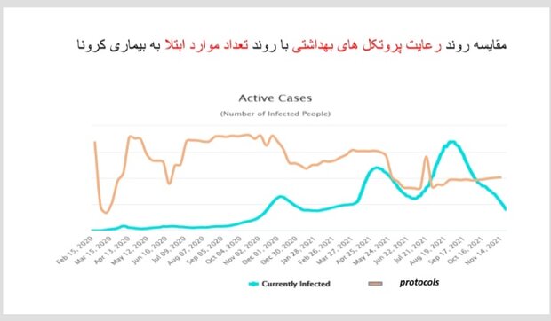 نمودار پروتکل ها نگران کننده است/استان های اول و آخر جدول کرونا