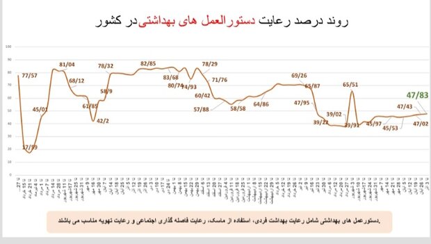 نمودار پروتکل ها نگران کننده است/استان های اول و آخر جدول کرونا