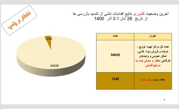 نمودار پروتکل ها نگران کننده است/استان های اول و آخر جدول کرونا