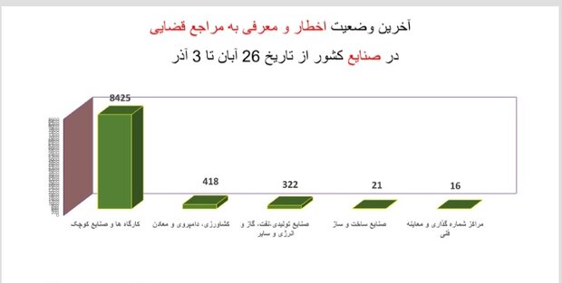 نمودار پروتکل ها نگران کننده است/استان های اول و آخر جدول کرونا