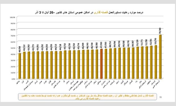 نمودار پروتکل ها نگران کننده است/استان های اول و آخر جدول کرونا