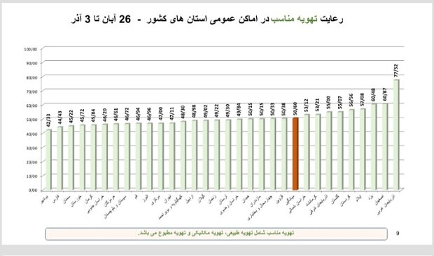 نمودار پروتکل ها نگران کننده است/استان های اول و آخر جدول کرونا