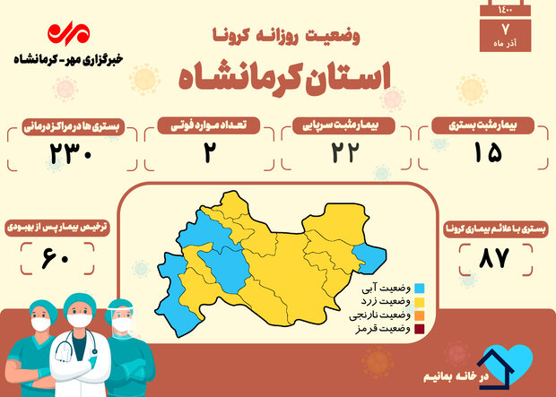 ثبت ۲ فوتی دیگر بر اثر ابتلا به کرونا در کرمانشاه