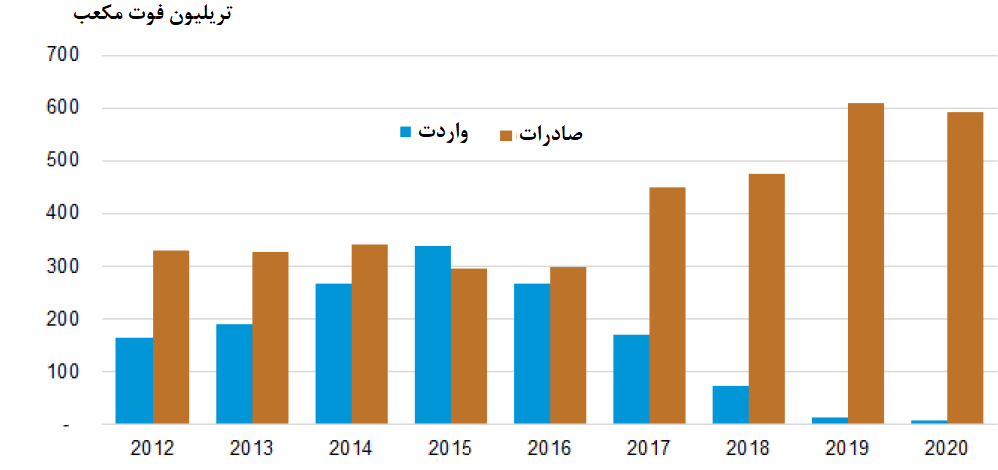 سال ۹۹ رکورد دار کمترین میزان تولید نفت در ۳۰ سال گذشته