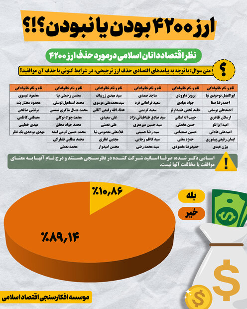 نظر کارشناسان اقتصاد اسلامی درباره حذف ارز ۴۲۰۰ تومانی: مخالفیم