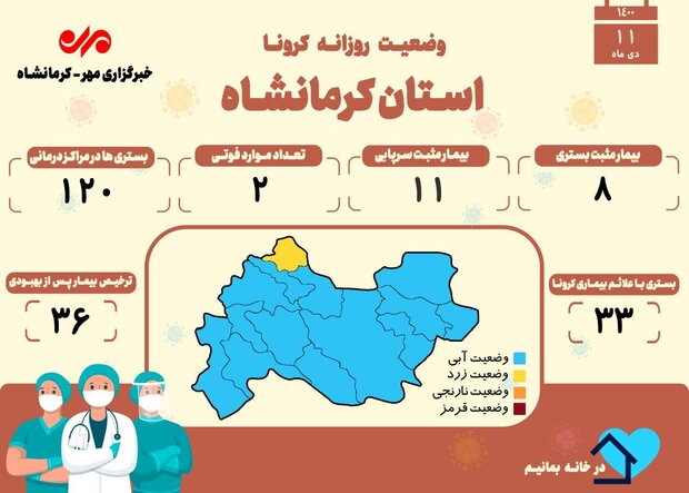 ثبت ۲ فوتی دیگر بر اثر ابتلا به کرونا در کرمانشاه