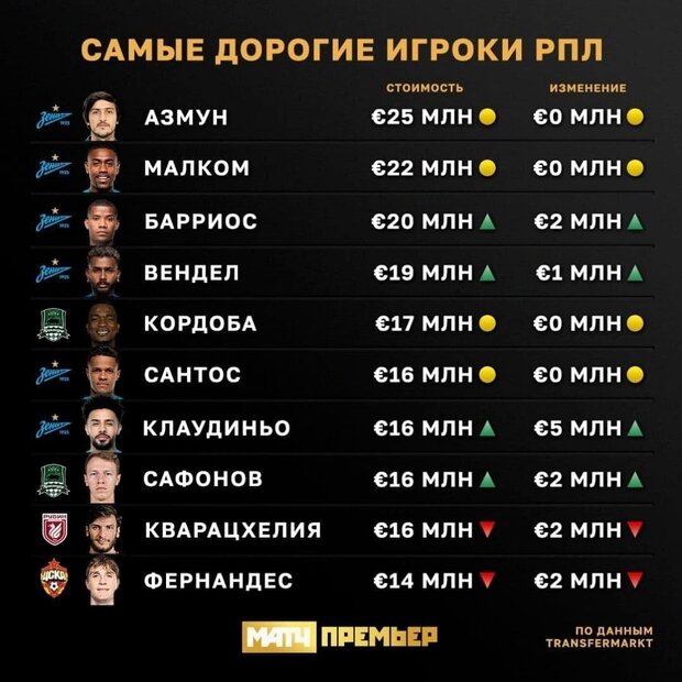 Russia's most expensive soccer players