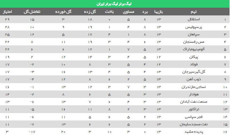 پرسپولیس با تراکتور به یک امتیازی استقلال رسید / روند صعودی سرخ‌ها 6
