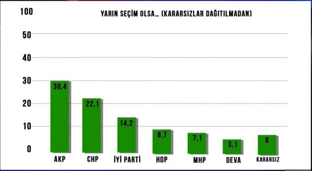 Anket: AK Parti'de erime büyüyor