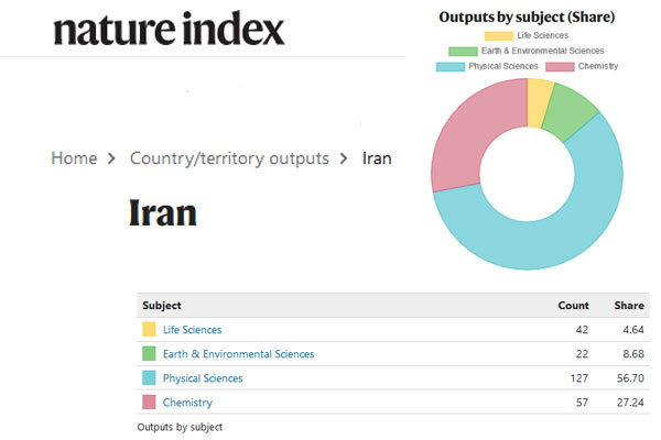 جدیدترین جایگاه علمی ایران در دنیا و منطقه/ رشد کیفی ادامه دارد