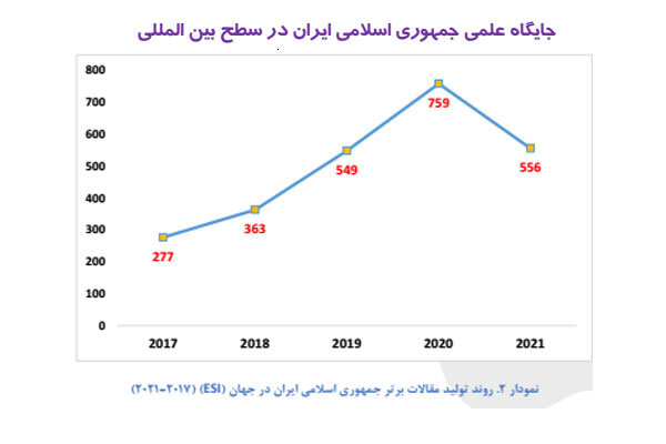 جدیدترین جایگاه علمی ایران در دنیا و منطقه/ رشد کیفی ادامه دارد