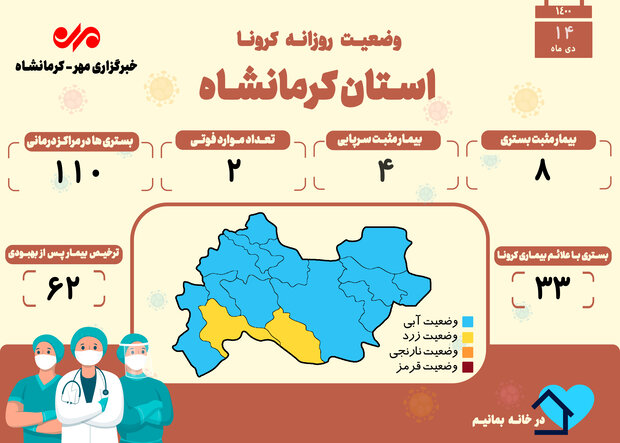 ثبت ۲ فوتی دیگر بر اثر ابتلا به کرونا در کرمانشاه