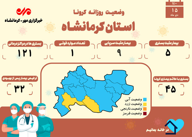 ثبت یک فوتی دیگر بر اثر ابتلا به کرونا در کرمانشاه