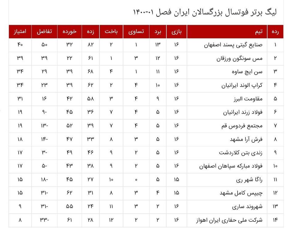 پیروزی مدعیان در هفته شانزدهم لیگ برتر فوتسال