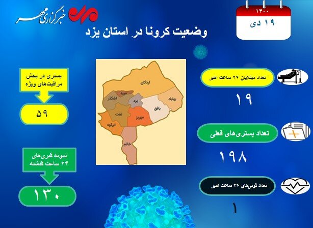 آخرین وضعیت مبتلایان، فوتی‌ها و بستری‌های کرونایی در یزد