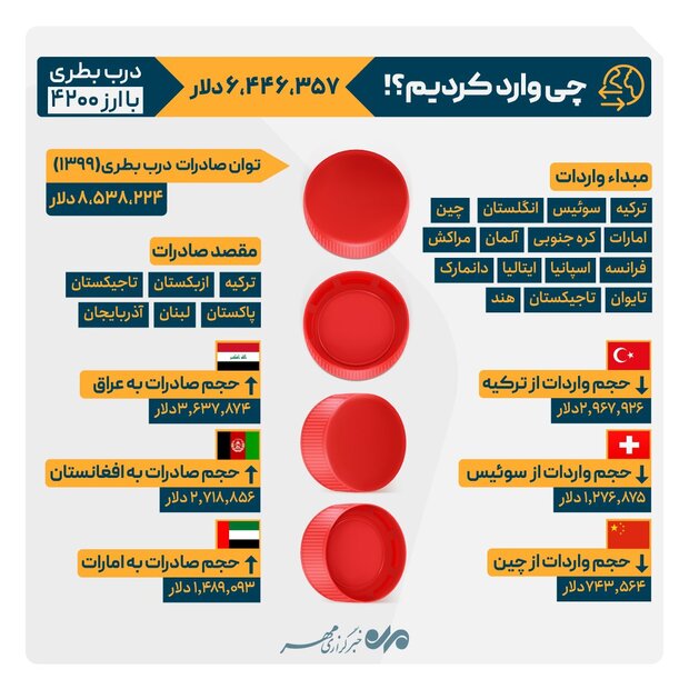 واردات درب بطری در سال ۹۹؛ بیش از ۶ میلیون دلار!