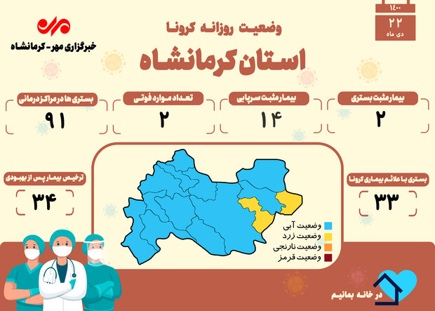 ثبت ۲ فوتی بر اثر ابتلا به کرونا در کرمانشاه